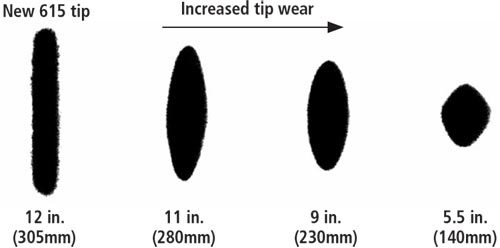 Diagram - tip wear