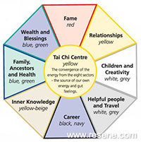 Feng Shui provides guidelines to harness Ch'i energy.